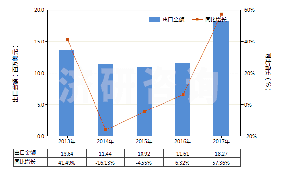 2013-2017年中國其他硅酸鹽、商品堿金屬硅酸鹽(HS28399000)出口總額及增速統(tǒng)計